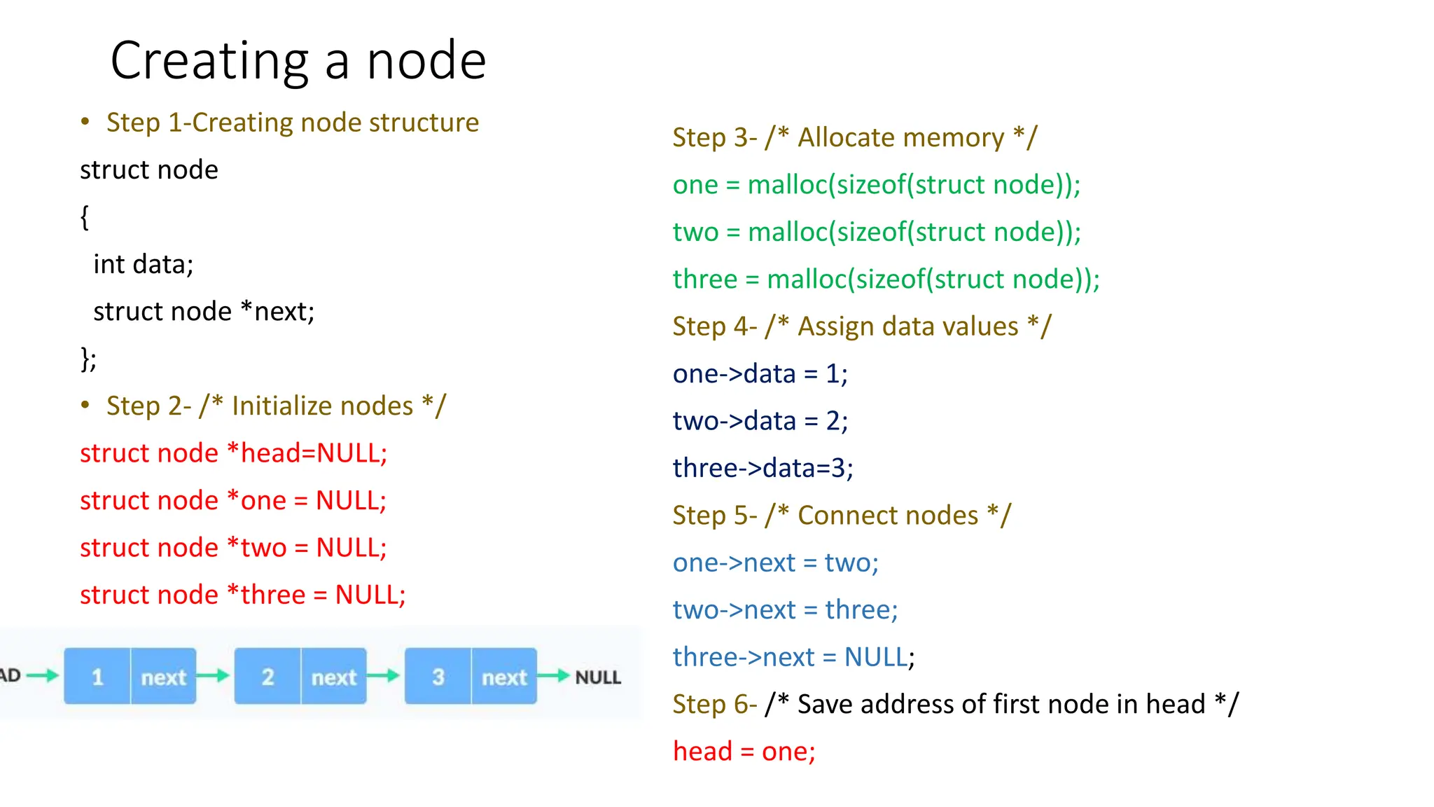 Creating a node
&bull; Step 1-Creating node structure
struct node
{
int data;
struct node *next;
};
&bull; Step 2- /* Initialize nodes */
struct node *head=NULL;
struct node *one = NULL;
struct node *two = NULL;
struct node *three = NULL;
Step 3- /* Allocate memory */
one = malloc(sizeof(struct node));
two = malloc(sizeof(struct node));
three = malloc(sizeof(struct node));
Step 4- /* Assign data values */
one->data = 1;
two->data = 2;
three->data=3;
Step 5- /* Connect nodes */
one->next = two;
two->next = three;
three->next = NULL;
Step 6- /* Save address of first node in head */
head = one;
 
