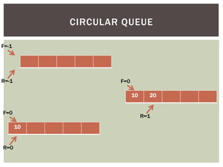 CIRCULAR QUEUE
F=-1
R=-1
10
F=0
R=0
10 20
F=0
R=1
 