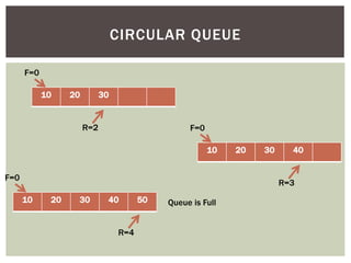 CIRCULAR QUEUE
10 20 30
F=0
R=2
10 20 30 40 50
F=0
R=4
10 20 30 40
F=0
R=3
Queue is Full
 