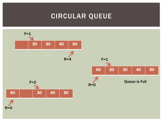 CIRCULAR QUEUE
20 30 40 50
F=1
R=4
60 30 40 50
F=2
R=0
60 20 30 40 50
F=1
R=0
Queue is Full
 
