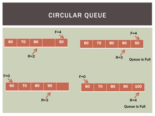 CIRCULAR QUEUE
60 70 80 50
F=4
R=2
60 70 80 90 50
F=4
R=3 Queue is Full
60 70 80 90
F=0
R=3
60 70 80 90 100
F=0
R=4
Queue is Full
 
