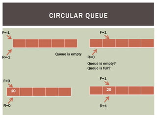 CIRCULAR QUEUE
F=-1
R=-1
Queue is empty
10
F=0
R=0
F=1
R=0
Queue is empty?
Queue is full?
20
R=1
F=1
 
