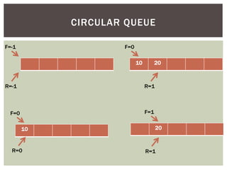 CIRCULAR QUEUE
R=-1
F=-1
10
R=0
F=0
10 20
R=1
F=0
20
R=1
F=1
 