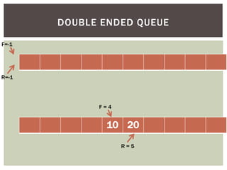 DOUBLE ENDED QUEUE
R=-1
F=-1
10 20
R = 5
F = 4
 