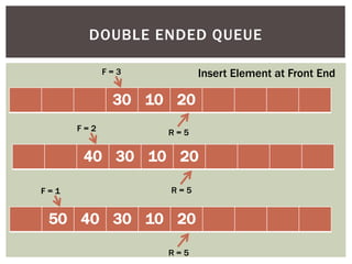 30 10 20
R = 5
F = 3 Insert Element at Front End
40 30 10 20
F = 2
R = 5
50 40 30 10 20
F = 1
R = 5
DOUBLE ENDED QUEUE
 