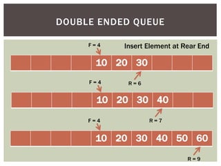 DOUBLE ENDED QUEUE
10 20 30
R = 6
F = 4 Insert Element at Rear End
10 20 30 40
R = 7
F = 4
10 20 30 40 50 60
R = 9
F = 4
 