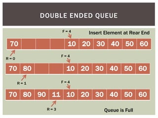 70 10 20 30 40 50 60
R = 0
F = 4 Insert Element at Rear End
DOUBLE ENDED QUEUE
70 80 10 20 30 40 50 60
R = 1
F = 4
70 80 90 11 10 20 30 40 50 60
R = 3
F = 4
Queue is Full
 