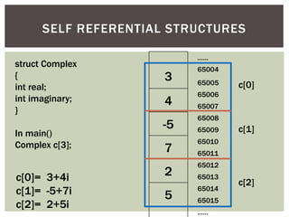SELF REFERENTIAL STRUCTURES
struct Complex
{
int real;
int imaginary;
}
In main()
Complex c[3];
3
4
-5
7
2
5
……
65004
65005
65006
65007
65008
65009
65010
65011
65012
65013
65014
65015
……
c[0]
c[1]
c[2]
c[0]= 3+4i
c[1]= -5+7i
c[2]= 2+5i
 
