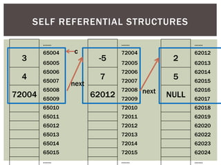 3
4
72004
……
65004
65005
65006
65007
65008
65009
65010
65011
65012
65013
65014
65015
……
c
SELF REFERENTIAL STRUCTURES
-5
7
62012
……
72004
72005
72006
72007
72008
72009
72010
72011
72012
72013
72014
72015
……
next
2
5
NULL
……
62012
62013
62014
62015
62016
62017
62018
62019
62020
62022
62023
62024
……
next
 