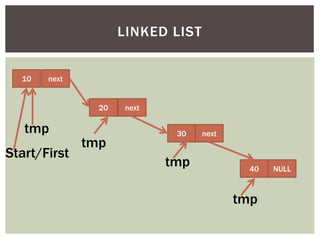 10 next
20 next
30 next
40 NULL
LINKED LIST
Start/First
tmp
tmp
tmp
tmp
 
