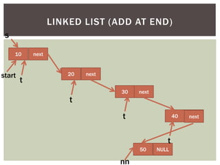 10 next
20 next
30 next
40 NULL
LINKED LIST (ADD AT END)
start
t
50 NULL
nn
s
t
t
t
next
 
