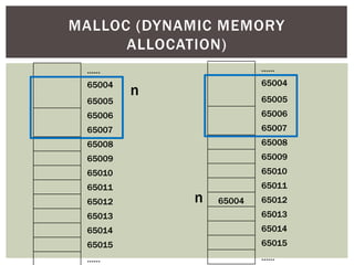 ……
65004
65005
65006
65007
65008
65009
65010
65011
65012
65013
65014
65015
……
n
MALLOC (DYNAMIC MEMORY
ALLOCATION)
……
65004
65005
65006
65007
65008
65009
65010
65011
65012
65013
65014
65015
……
n 65004
 