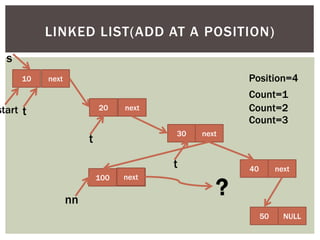 10 next
20 next
30 next
40 next
LINKED LIST(ADD AT A POSITION)
start t
s
100 NULL
nn
t
t
50 NULL
Position=4
next
Count=1
Count=2
Count=3
?
 