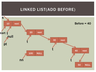 10 next
20 next
30 next
40 next
LINKED LIST(ADD BEFORE)
start t
s
100 NULL
nn
t
t
50 NULL
Before = 40
t
pt
null
 