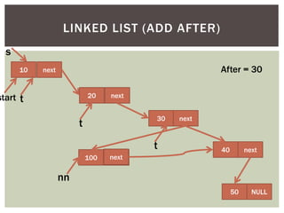 10 next
20 next
30 next
40 next
LINKED LIST (ADD AFTER)
start t
s
100 NULL
nn
t
t
50 NULL
After = 30
next
 