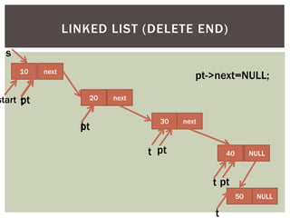 10 next
20 next
30 next
40 next
LINKED LIST (DELETE END)
start t
s
t
t
50 NULL
t
pt
pt
pt
pt
t
pt->next=NULL;
NULL
 