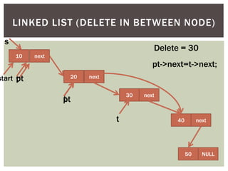 10 next
20 next
30 next
40 next
LINKED LIST (DELETE IN BETWEEN NODE)
start t
s
t
t
50 NULL
pt
pt
pt->next=t->next;
Delete = 30
 