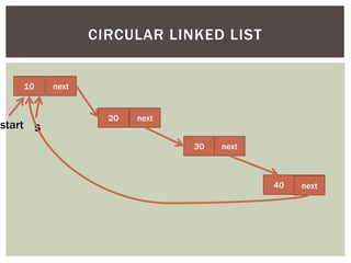 10 next
20 next
30 next
40 NULL
CIRCULAR LINKED LIST
start s
next
 