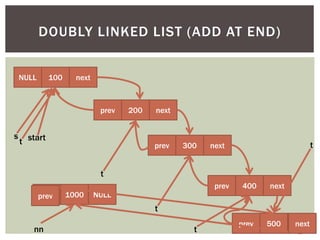 DOUBLY LINKED LIST (ADD AT END)
NULL 100 next
prev 200 next
prev 300 next
prev 400 next
prev 500 NULL
start
NULL 1000 NULL
nn
s
t
t
t
t
t
next
prev
 