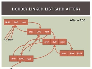 NULL 100 next
prev 200 next
prev 300 next
prev 400 NULL
start
NULL 1000 NULL
s
t
t
After = 200
next
prev
DOUBLY LINKED LIST (ADD AFTER)
 
