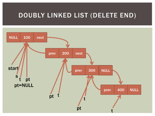 NULL 100 next
prev 200 next
prev 300 next
prev 400 NULL
start
s
DOUBLY LINKED LIST (DELETE END)
t
pt=NULL
t
pt
t
pt
t
pt
NULL
 
