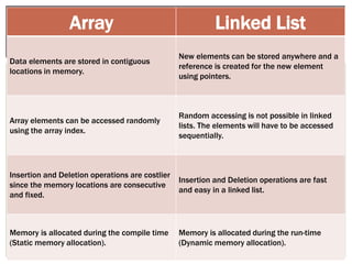 Array Linked List
Data elements are stored in contiguous
locations in memory.
New elements can be stored anywhere and a
reference is created for the new element
using pointers.
Array elements can be accessed randomly
using the array index.
Random accessing is not possible in linked
lists. The elements will have to be accessed
sequentially.
Insertion and Deletion operations are costlier
since the memory locations are consecutive
and fixed.
Insertion and Deletion operations are fast
and easy in a linked list.
Memory is allocated during the compile time
(Static memory allocation).
Memory is allocated during the run-time
(Dynamic memory allocation).
 