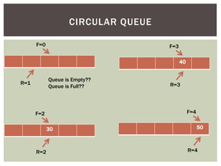 CIRCULAR QUEUE
Queue is Empty??
Queue is Full??
R=1
F=0
30
R=2
F=2
40
R=3
F=3
50
R=4
F=4
 