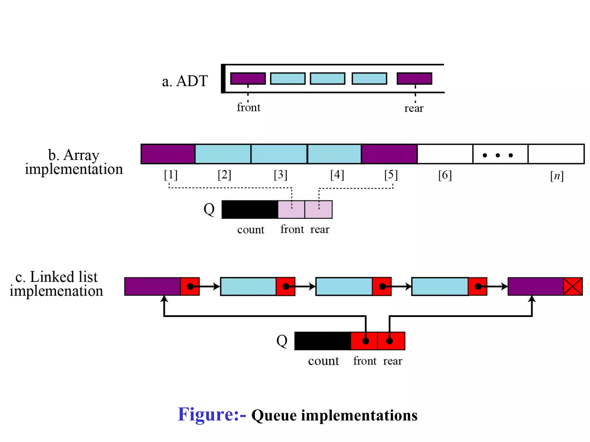 Figure:- Queue implementations 
 