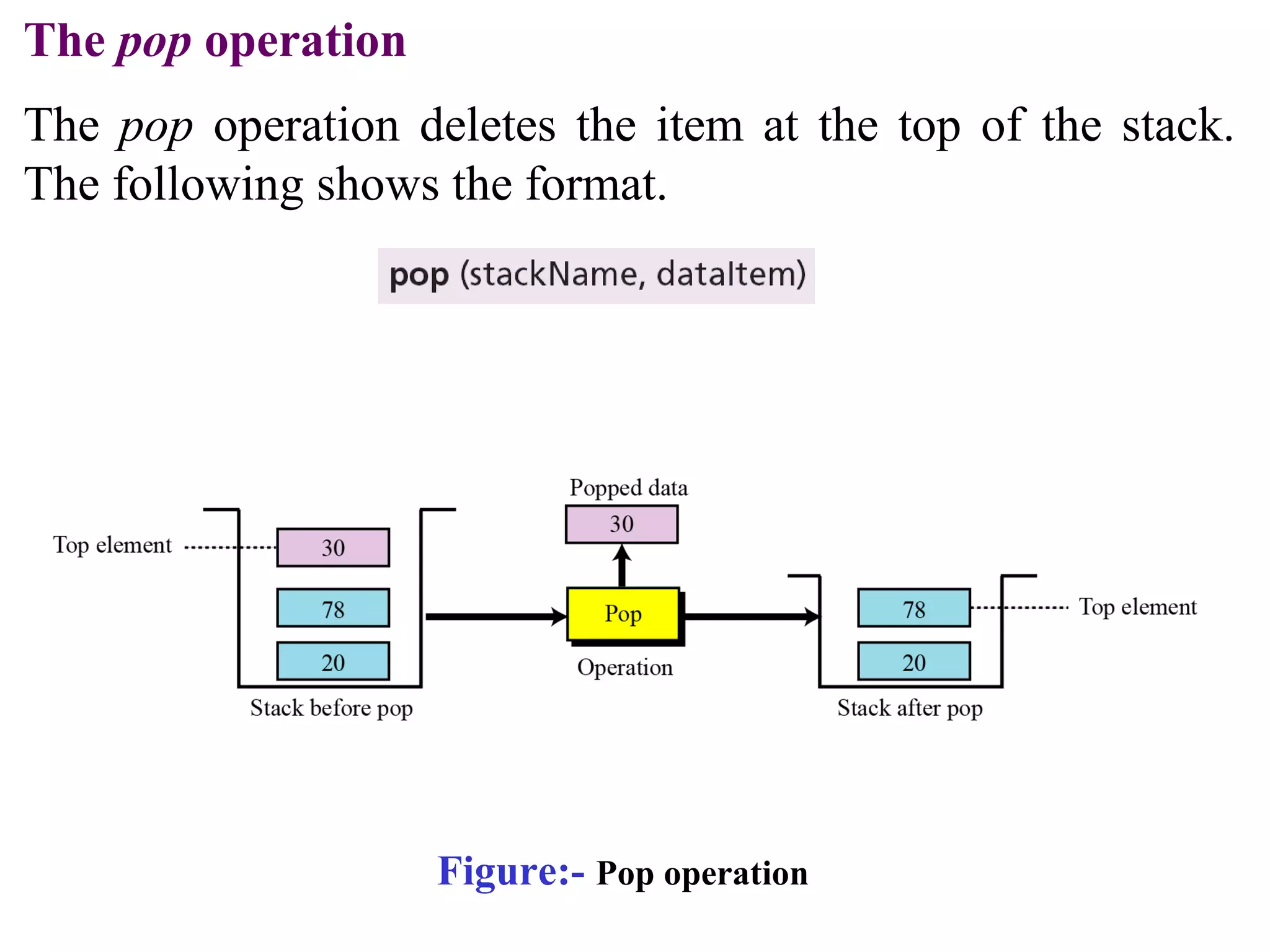 The pop operation 
The pop operation deletes the item at the top of the stack. 
The following shows the format. 
Figure:- Pop operation 
 