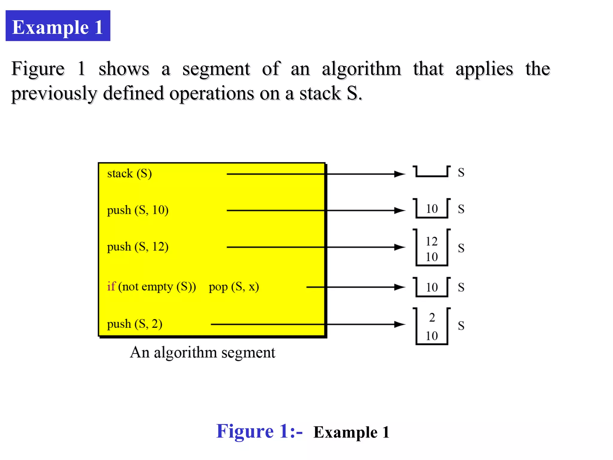 Example 1 
Figure 1 shows a segment of an algorithm tthhaatt aapppplliieess tthhee 
pprreevviioouussllyy ddeeffiinneedd ooppeerraattiioonnss oonn aa ssttaacckk SS.. 
Figure 1:- Example 1 
 
