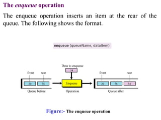 The enqueue operation 
The enqueue operation inserts an item at the rear of the 
queue. The following shows the format. 
Figure:- The enqueue operation 
 