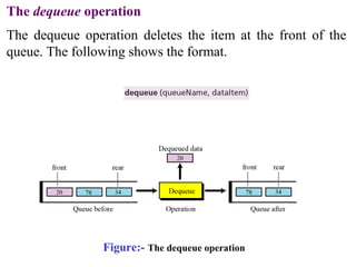The dequeue operation 
The dequeue operation deletes the item at the front of the 
queue. The following shows the format. 
Figure:- The dequeue operation 
 
