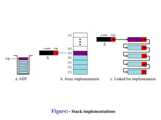 Figure:- Stack implementations 
 