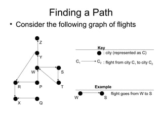 Finding a Path
• Consider the following graph of flights
PR
X Q
W
Y
Z
S
T
Key
: city (represented as C)
: flight from city C1 to city C2
C1 C2
flight goes from W to S
W S
Example
 