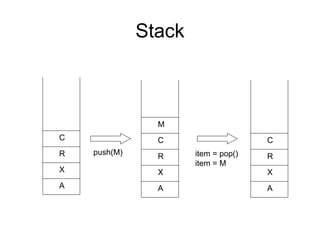 Stack
A
X
R
C
push(M)
A
X
R
C
M
item = pop()
item = M
A
X
R
C
 