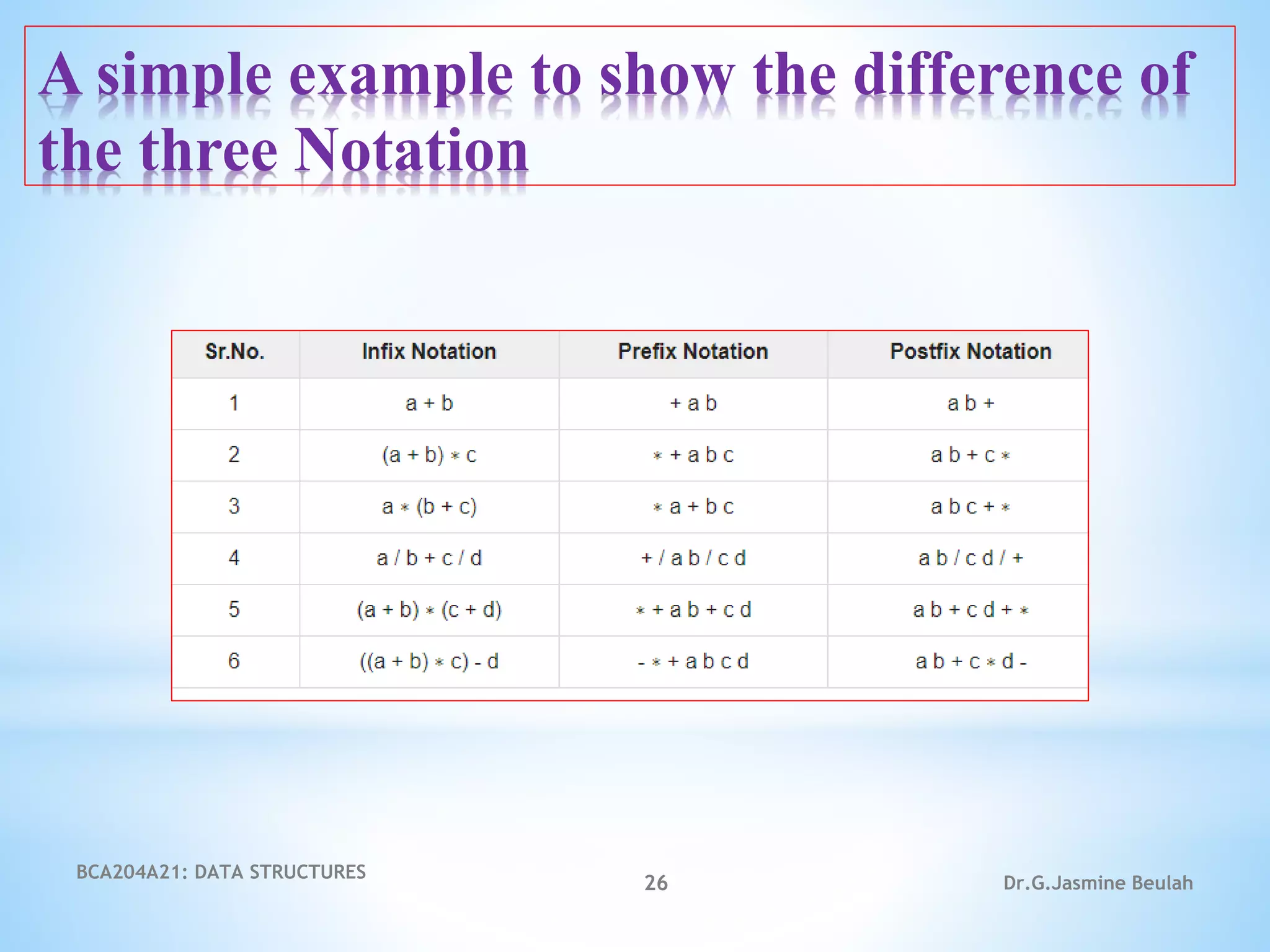 A simple example to show the difference of
the three Notation
BCA204A21: DATA STRUCTURES
26 Dr.G.Jasmine Beulah
 