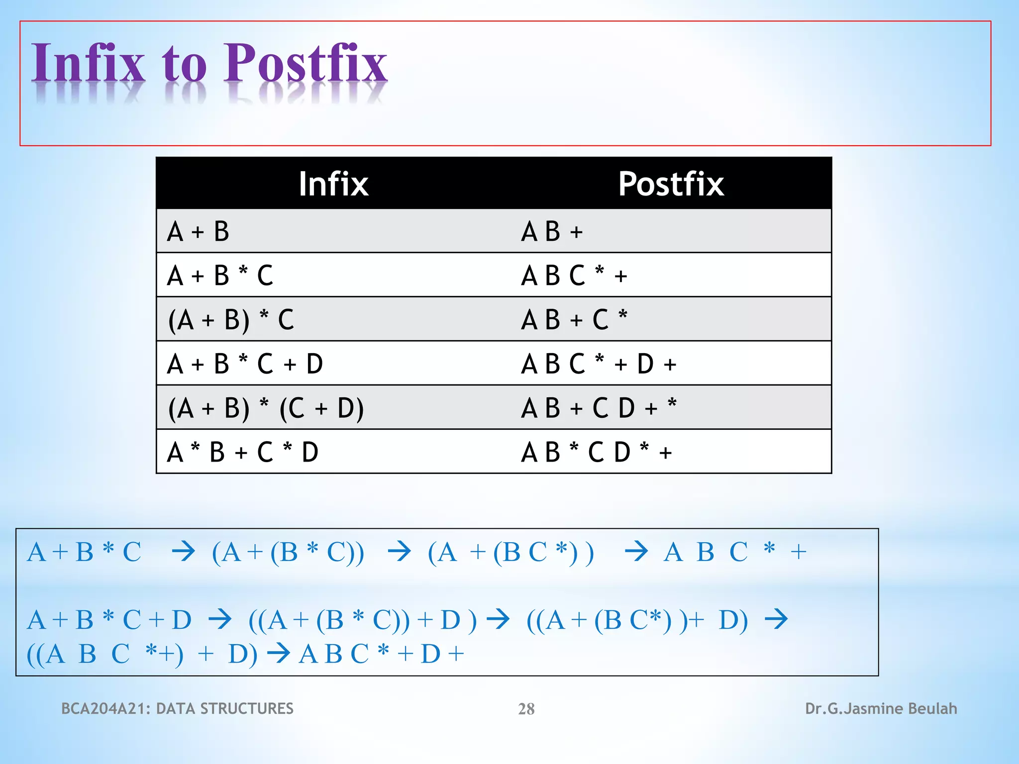 Infix Postfix
A + B A B +
A + B * C A B C * +
(A + B) * C A B + C *
A + B * C + D A B C * + D +
(A + B) * (C + D) A B + C D + *
A * B + C * D A B * C D * +
A + B * C  (A + (B * C))  (A + (B C *) )  A B C * +
A + B * C + D  ((A + (B * C)) + D )  ((A + (B C*) )+ D) 
((A B C *+) + D)  A B C * + D +
28
BCA204A21: DATA STRUCTURES
Infix to Postfix
Dr.G.Jasmine Beulah
 
