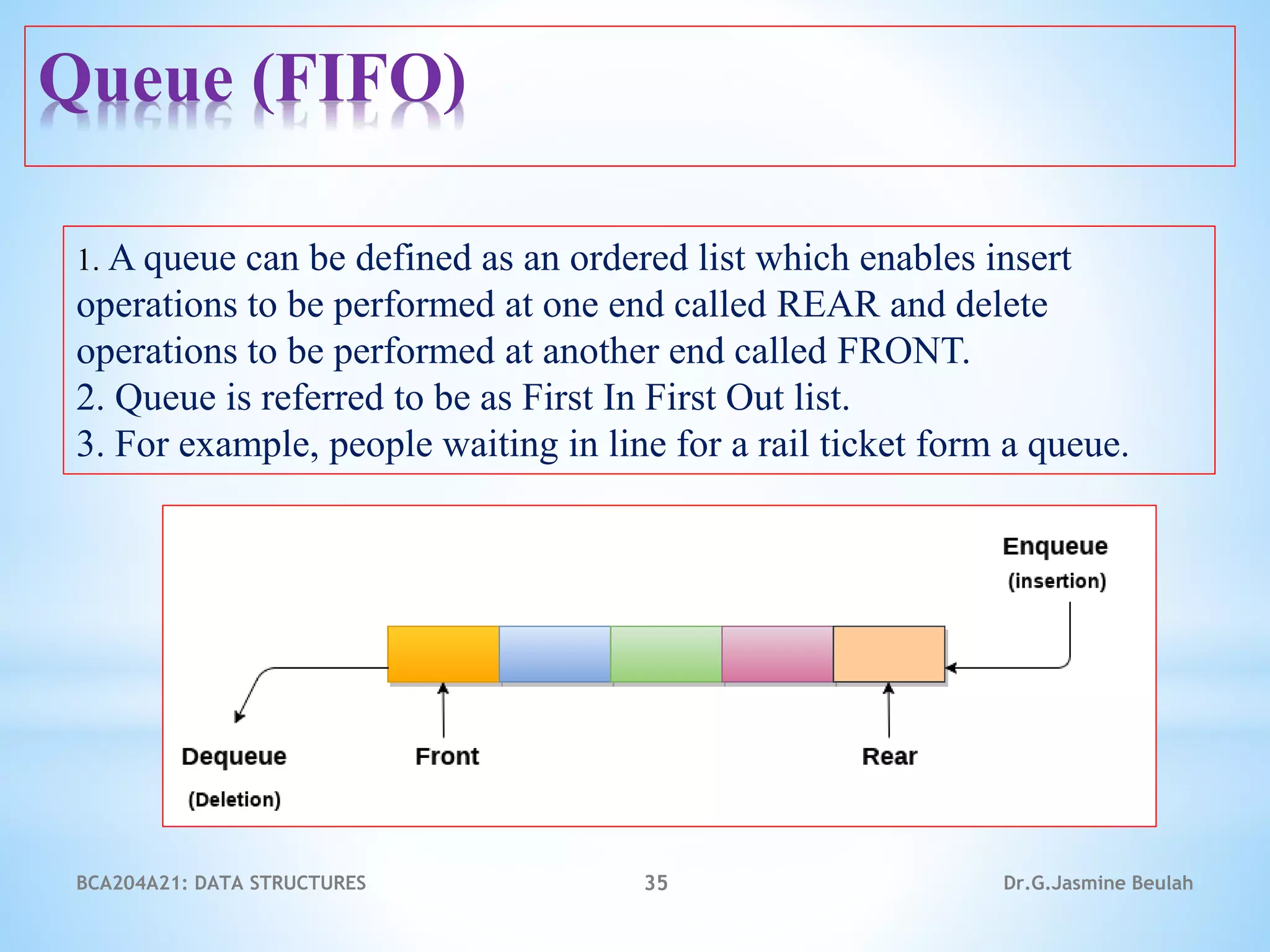 BCA204A21: DATA STRUCTURES 35 Dr.G.Jasmine Beulah
1. A queue can be defined as an ordered list which enables insert
operations to be performed at one end called REAR and delete
operations to be performed at another end called FRONT.
2. Queue is referred to be as First In First Out list.
3. For example, people waiting in line for a rail ticket form a queue.
Queue (FIFO)
 