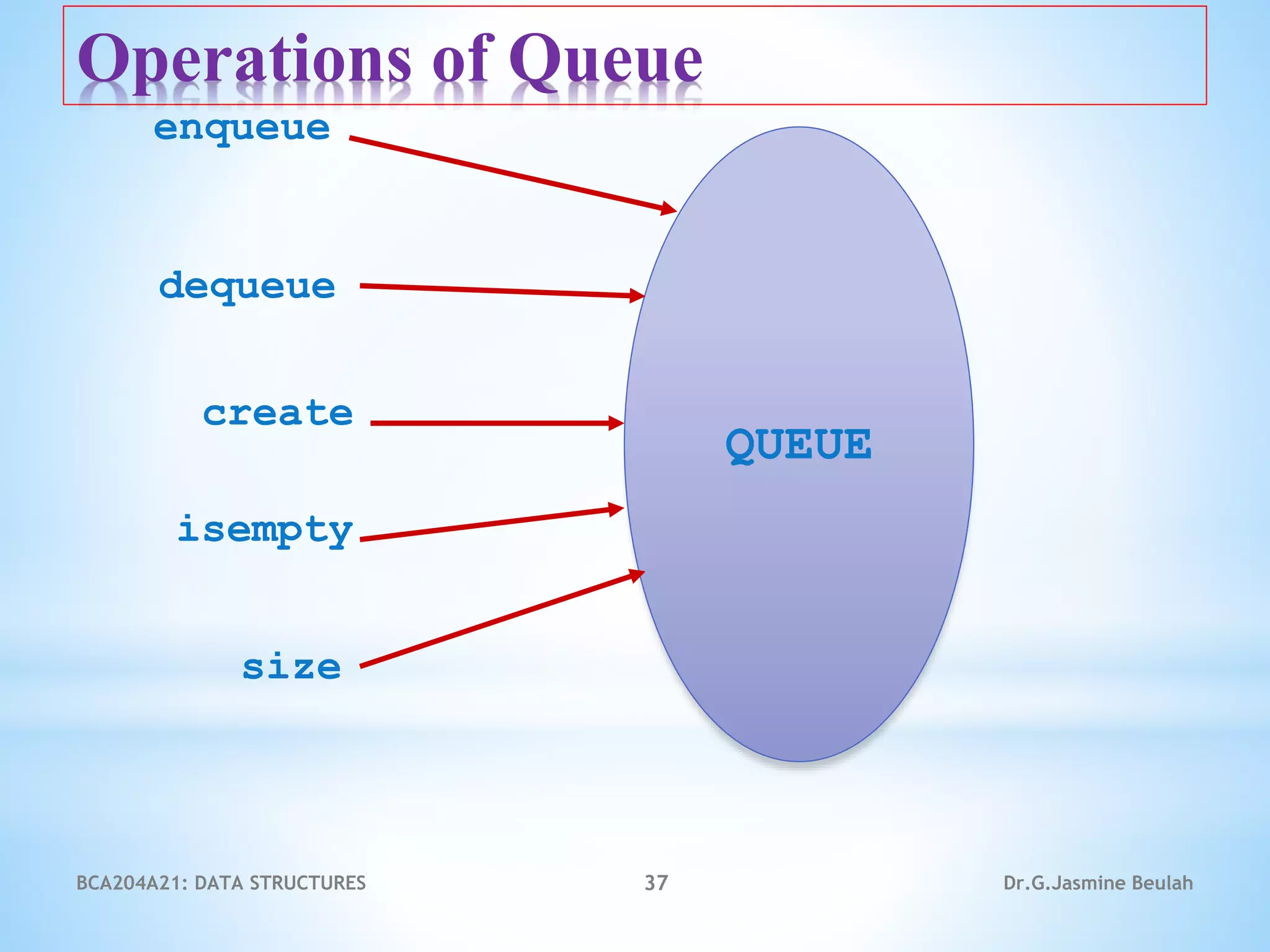 BCA204A21: DATA STRUCTURES 37 Dr.G.Jasmine Beulah
QUEUE
enqueue
create
dequeue
size
isempty
Operations of Queue
 