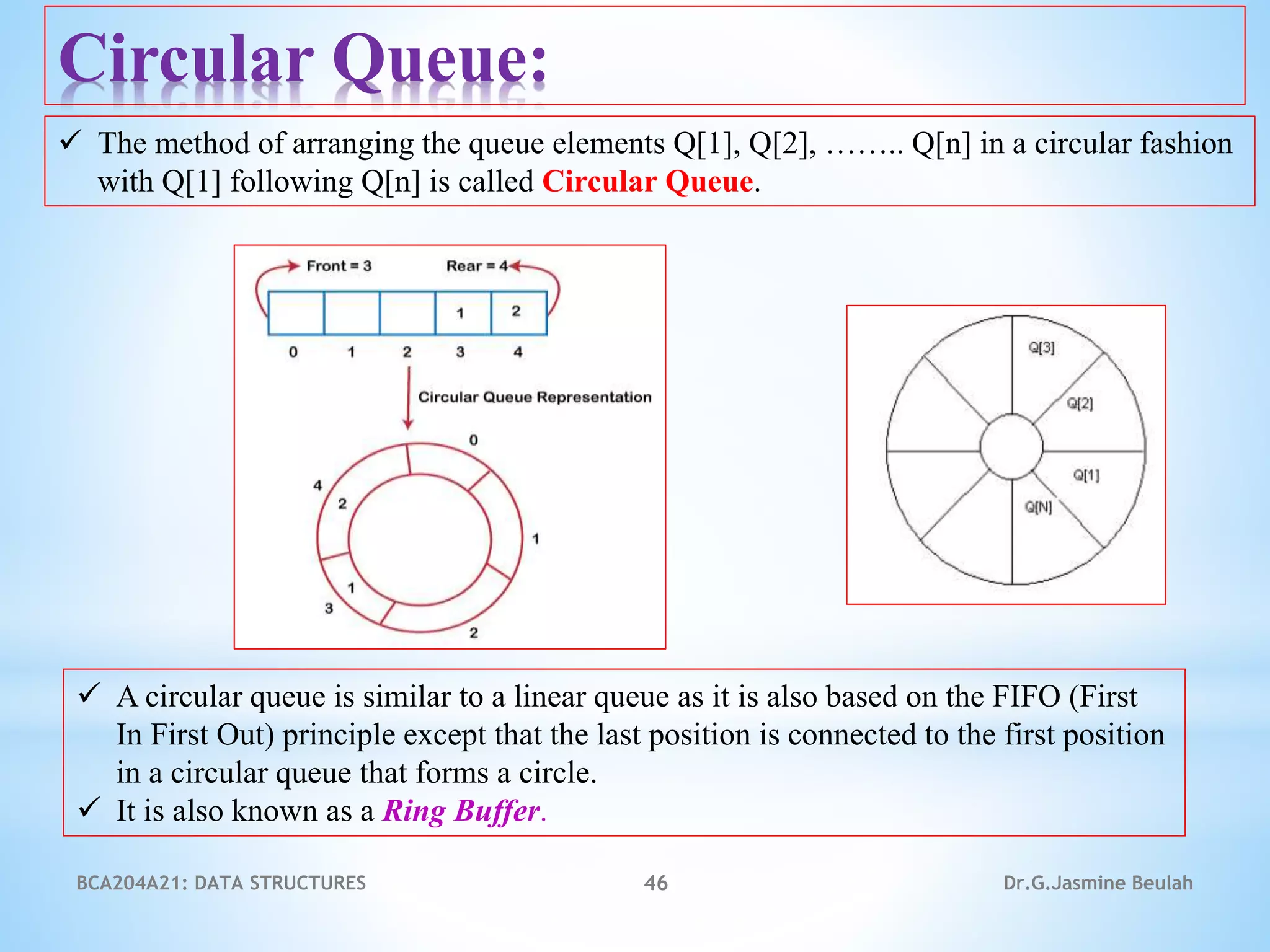 BCA204A21: DATA STRUCTURES 46 Dr.G.Jasmine Beulah
Circular Queue:
 The method of arranging the queue elements Q[1], Q[2], …….. Q[n] in a circular fashion
with Q[1] following Q[n] is called Circular Queue.
 A circular queue is similar to a linear queue as it is also based on the FIFO (First
In First Out) principle except that the last position is connected to the first position
in a circular queue that forms a circle.
 It is also known as a Ring Buffer.
 