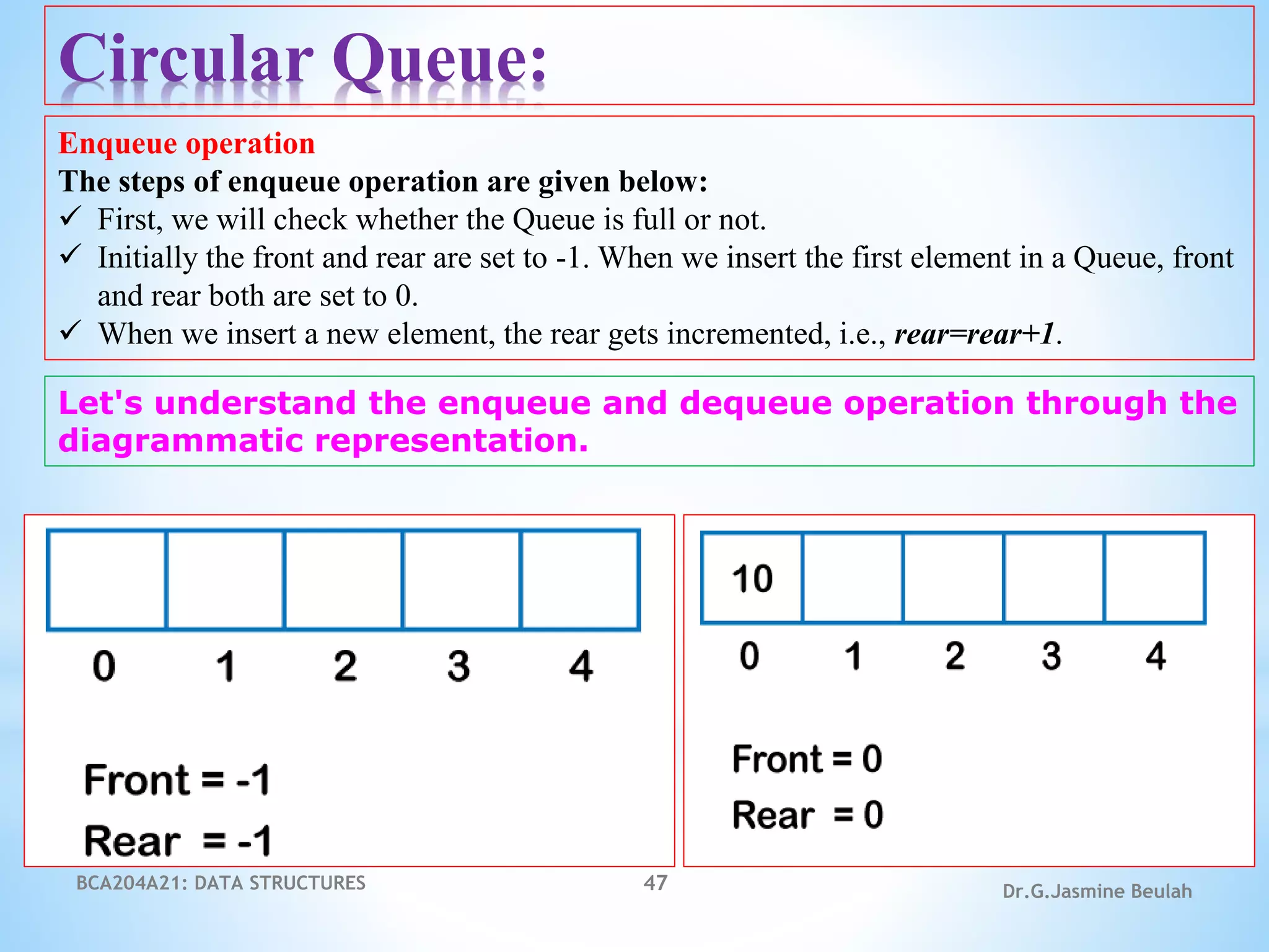 BCA204A21: DATA STRUCTURES 47 Dr.G.Jasmine Beulah
Circular Queue:
Enqueue operation
The steps of enqueue operation are given below:
 First, we will check whether the Queue is full or not.
 Initially the front and rear are set to -1. When we insert the first element in a Queue, front
and rear both are set to 0.
 When we insert a new element, the rear gets incremented, i.e., rear=rear+1.
Let's understand the enqueue and dequeue operation through the
diagrammatic representation.
 