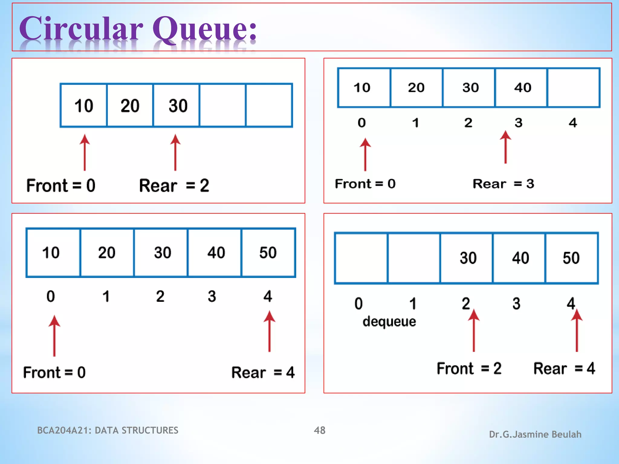 BCA204A21: DATA STRUCTURES 48 Dr.G.Jasmine Beulah
Circular Queue:
 