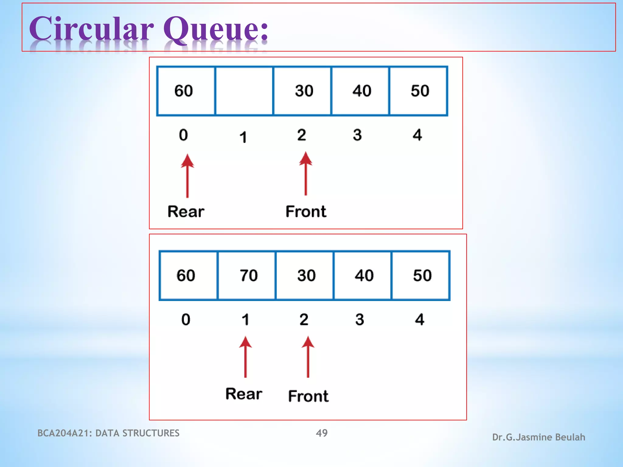 BCA204A21: DATA STRUCTURES 49 Dr.G.Jasmine Beulah
Circular Queue:
 