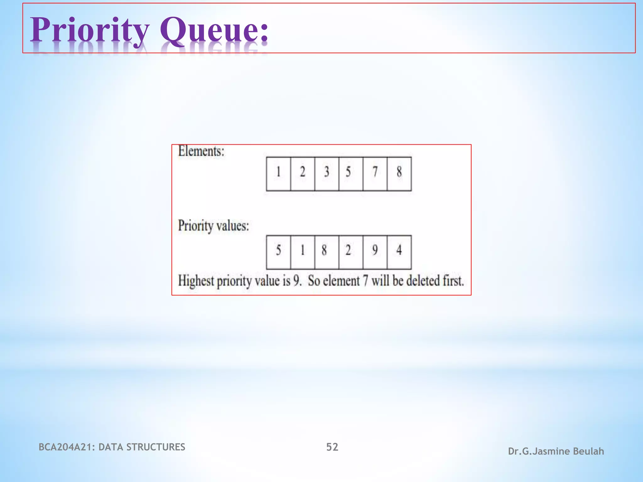 BCA204A21: DATA STRUCTURES 52 Dr.G.Jasmine Beulah
Priority Queue:
 