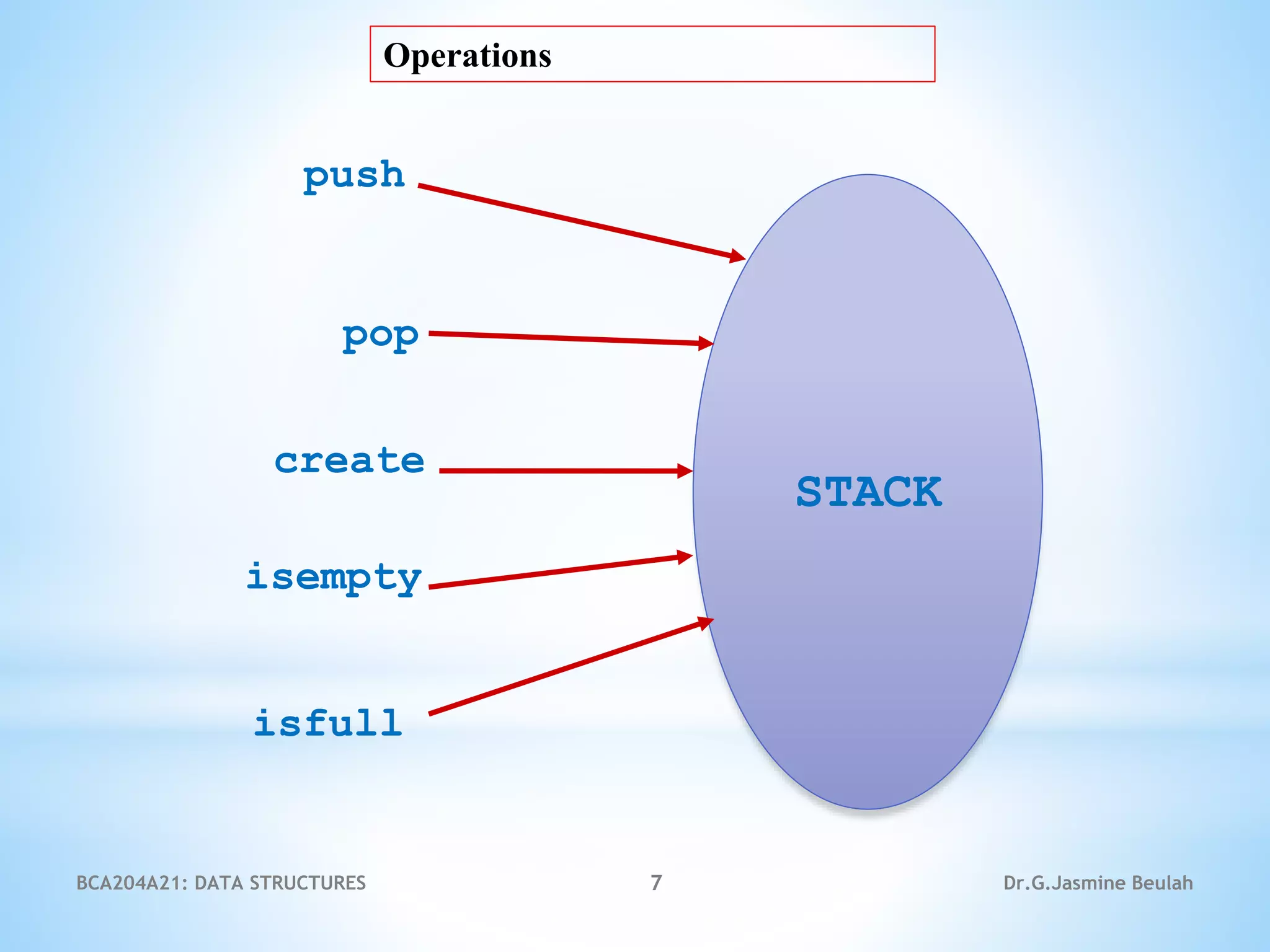 7
STACK
push
create
pop
isfull
isempty
Dr.G.Jasmine Beulah
BCA204A21: DATA STRUCTURES
Operations
 