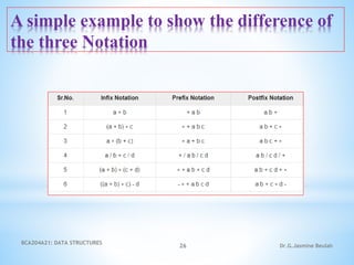 A simple example to show the difference of
the three Notation
BCA204A21: DATA STRUCTURES
26 Dr.G.Jasmine Beulah
 