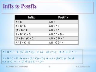 Infix Postfix
A + B A B +
A + B * C A B C * +
(A + B) * C A B + C *
A + B * C + D A B C * + D +
(A + B) * (C + D) A B + C D + *
A * B + C * D A B * C D * +
A + B * C  (A + (B * C))  (A + (B C *) )  A B C * +
A + B * C + D  ((A + (B * C)) + D )  ((A + (B C*) )+ D) 
((A B C *+) + D)  A B C * + D +
28
BCA204A21: DATA STRUCTURES
Infix to Postfix
Dr.G.Jasmine Beulah
 