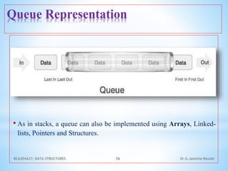 Queue Representation
• As in stacks, a queue can also be implemented using Arrays, Linked-
lists, Pointers and Structures.
BCA204A21: DATA STRUCTURES 36 Dr.G.Jasmine Beulah
 