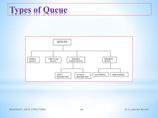 BCA204A21: DATA STRUCTURES 44 Dr.G.Jasmine Beulah
Types of Queue
 