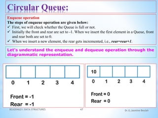 BCA204A21: DATA STRUCTURES 47 Dr.G.Jasmine Beulah
Circular Queue:
Enqueue operation
The steps of enqueue operation are given below:
 First, we will check whether the Queue is full or not.
 Initially the front and rear are set to -1. When we insert the first element in a Queue, front
and rear both are set to 0.
 When we insert a new element, the rear gets incremented, i.e., rear=rear+1.
Let's understand the enqueue and dequeue operation through the
diagrammatic representation.
 